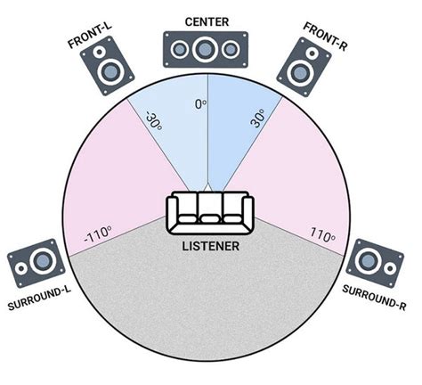 5.1 chanel to 7.1|5.1 vs 7.1 surround.